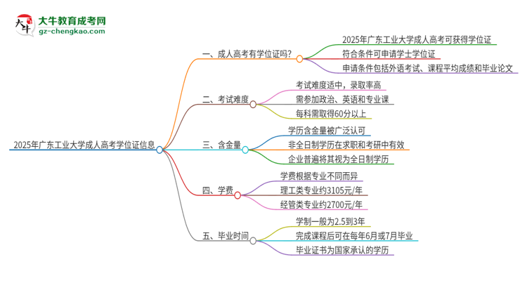 2025年廣東工業(yè)大學(xué)成人高考能拿到學(xué)位證嗎？思維導(dǎo)圖