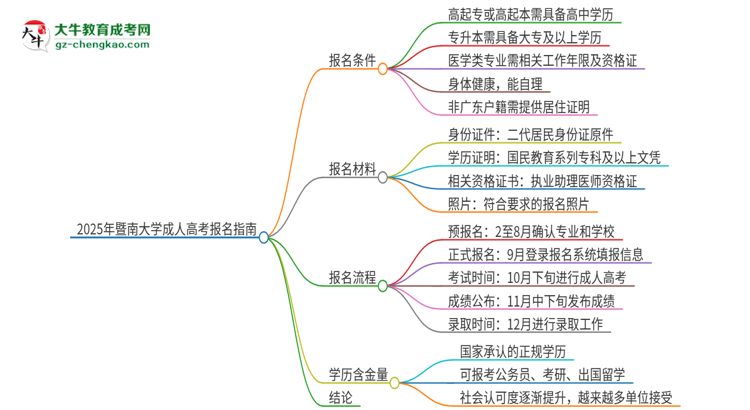 2025年暨南大學(xué)的成人高考學(xué)歷能報(bào)考執(zhí)業(yè)醫(yī)師證嗎？思維導(dǎo)圖