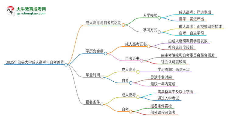 2025年汕頭大學(xué)成人高考和自考有什么不一樣思維導(dǎo)圖