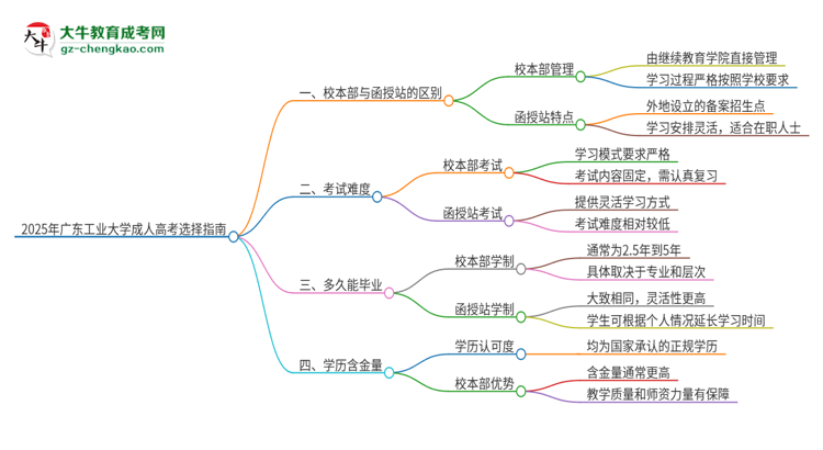 2025年廣東工業(yè)大學(xué)成人高考校本部和函授站哪個(gè)好一點(diǎn)？思維導(dǎo)圖