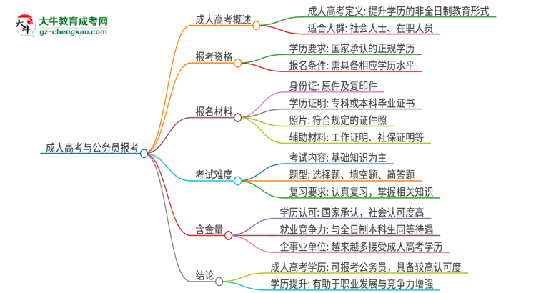 2025年華南師范大學(xué)成人高考學(xué)歷可以考公嗎？思維導(dǎo)圖