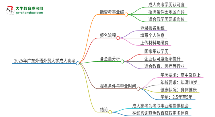 2025年廣東外語(yǔ)外貿(mào)大學(xué)成人高考能考事業(yè)編嗎？思維導(dǎo)圖