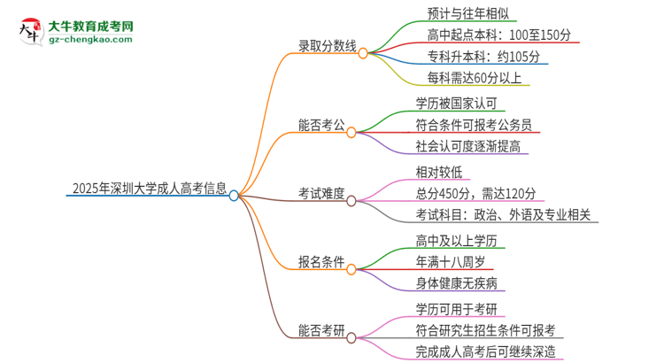 2025年深圳大學(xué)成人高考需要考幾分能被錄取？思維導(dǎo)圖