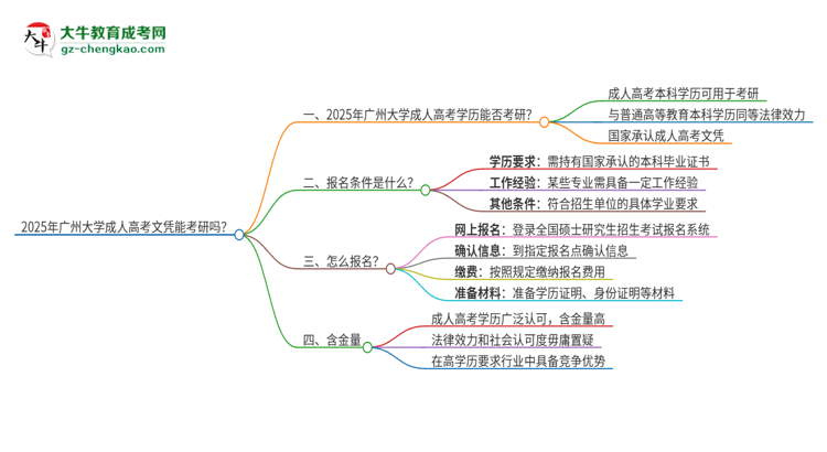 2025年廣州大學(xué)成人高考文憑能考研嗎？思維導(dǎo)圖