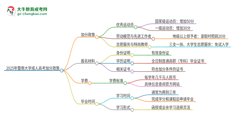 2025年暨南大學(xué)成人高考能加分嗎？加分條件是什么？思維導(dǎo)圖