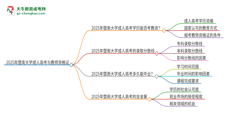 2025年暨南大學(xué)成人高考能考教資嗎？思維導(dǎo)圖