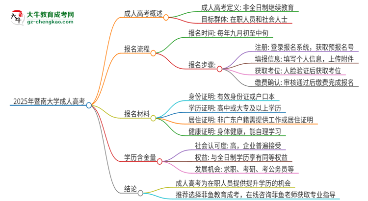 2025年暨南大學(xué)成人高考的是全日制的嗎？思維導(dǎo)圖