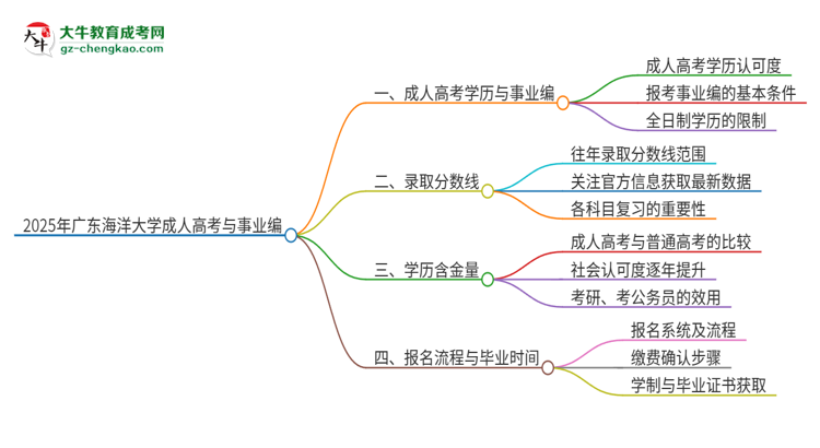 2025年廣東海洋大學(xué)成人高考能考事業(yè)編嗎？思維導(dǎo)圖