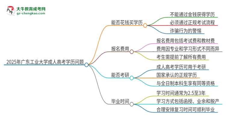 2025年廣東工業(yè)大學(xué)成人高考學(xué)歷能花錢買到！真的嗎？思維導(dǎo)圖