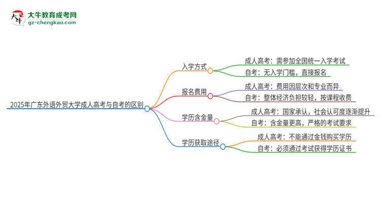 2025年廣東外語(yǔ)外貿(mào)大學(xué)成人高考和自考有什么不一樣思維導(dǎo)圖