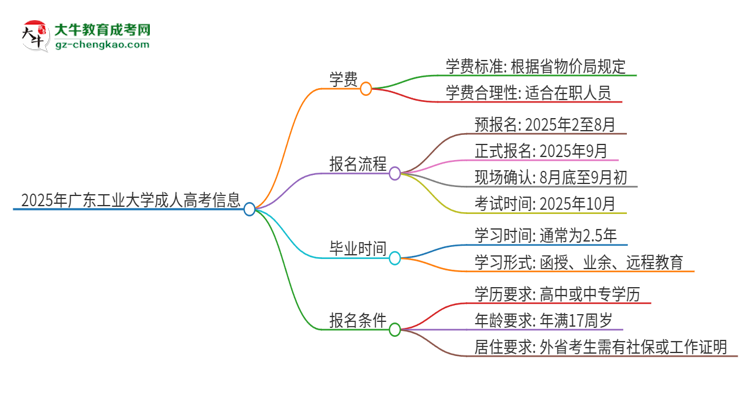 2025年廣東工業(yè)大學(xué)成人高考一年學(xué)費(fèi)要多少？思維導(dǎo)圖