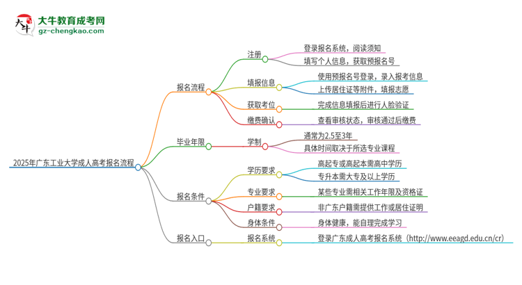 2025年廣東工業(yè)大學(xué)成人高考報(bào)名流程是什么？思維導(dǎo)圖