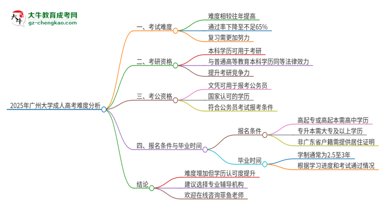 2025年廣州大學(xué)成人高考有多難？思維導(dǎo)圖