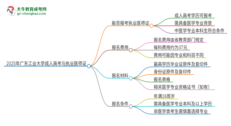 2025年廣東工業(yè)大學的成人高考學歷能報考執(zhí)業(yè)醫(yī)師證嗎？思維導圖