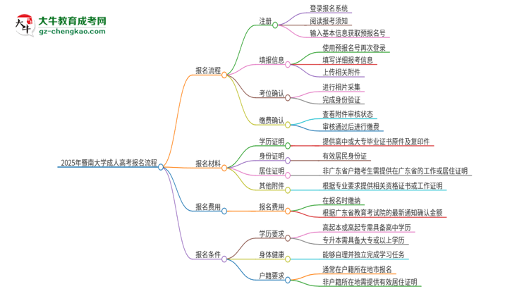 2025年暨南大學(xué)成人高考報(bào)名流程是什么？思維導(dǎo)圖