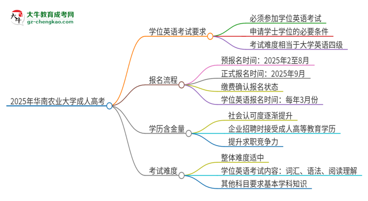 2025年華南農(nóng)業(yè)大學(xué)成人高考必須考學(xué)位英語(yǔ)嗎？思維導(dǎo)圖