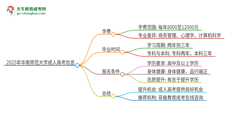 2025年華南師范大學成人高考一年學費要多少？思維導圖