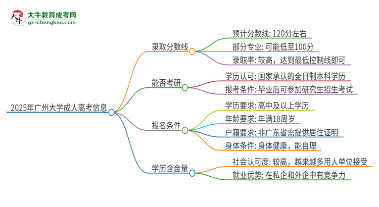 2025年廣州大學(xué)成人高考需要考幾分能被錄?。克季S導(dǎo)圖