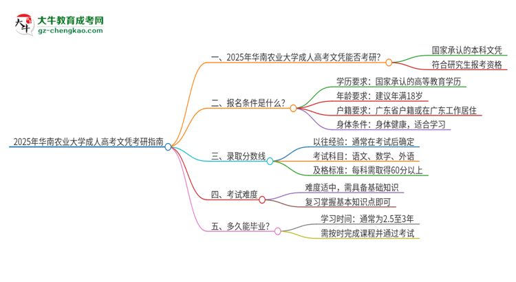 2025年華南農業(yè)大學成人高考文憑能考研嗎？思維導圖