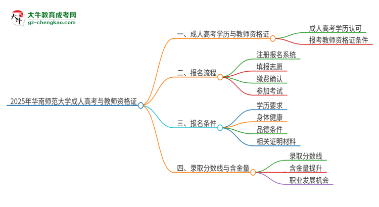 2025年華南師范大學成人高考能考教資嗎？思維導圖