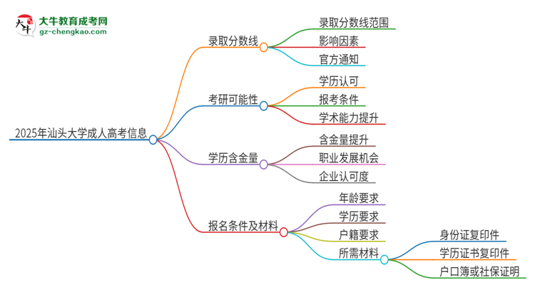 2025年汕頭大學成人高考需要考幾分能被錄取？思維導圖