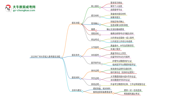 2025年廣州大學(xué)成人高考報(bào)名流程是什么？思維導(dǎo)圖