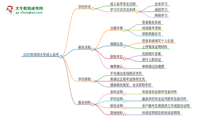 2025年深圳大學(xué)成人高考的是全日制的嗎？思維導(dǎo)圖