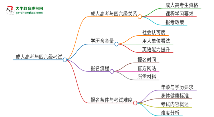 2025年汕頭大學讀成人高考能考四六級嗎？思維導圖