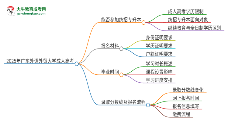 2025年廣東外語外貿(mào)大學考完成人高考還能參加統(tǒng)招專升本嗎？思維導圖