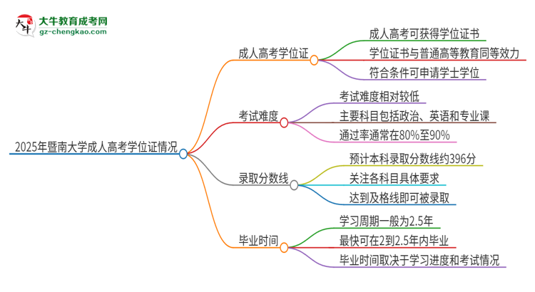 2025年暨南大學(xué)成人高考能拿到學(xué)位證嗎？思維導(dǎo)圖