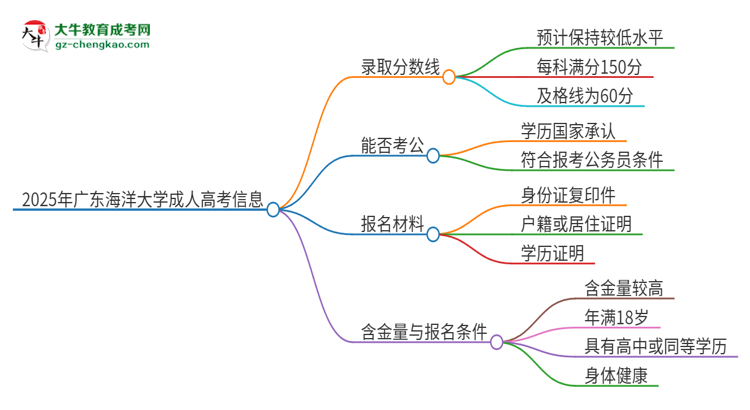 2025年廣東海洋大學(xué)成人高考需要考幾分能被錄??？思維導(dǎo)圖