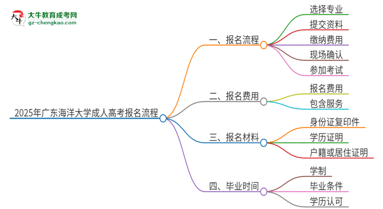 2025年廣東海洋大學成人高考報名流程是什么？思維導圖