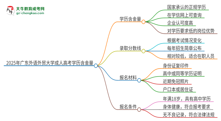 2025年廣東外語(yǔ)外貿(mào)大學(xué)成人高考的學(xué)歷含金量怎么樣？思維導(dǎo)圖