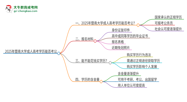 2025年暨南大學(xué)成人高考學(xué)歷可以考公嗎？思維導(dǎo)圖