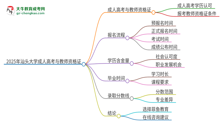 2025年汕頭大學成人高考能考教資嗎？思維導圖