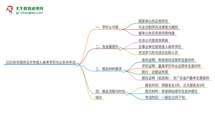 2025年華南農(nóng)業(yè)大學成人高考學歷可以考公嗎？思維導圖