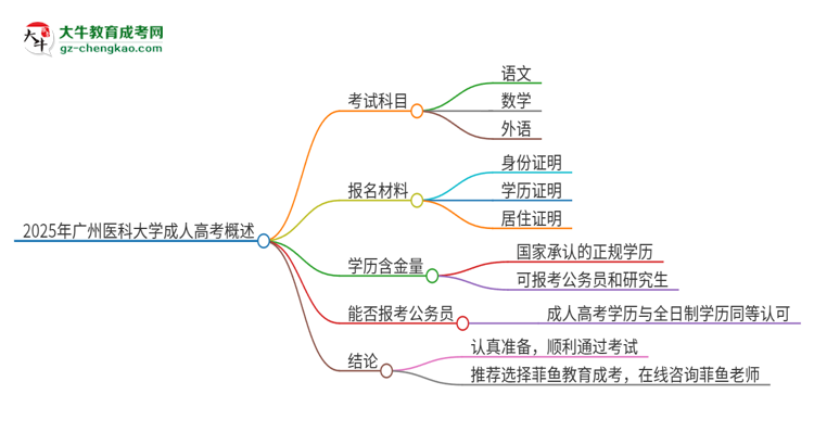 2025年廣州醫(yī)科大學(xué)成人高考入學(xué)考試考幾科？思維導(dǎo)圖