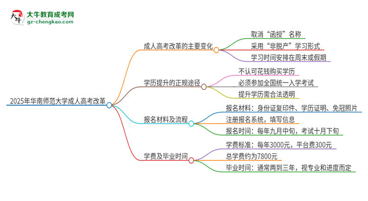 2025年華南師范大學(xué)成人高考改革了哪些內(nèi)容？思維導(dǎo)圖