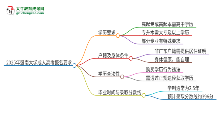 2025年暨南大學(xué)的成人高考報(bào)名要求有哪些限制？思維導(dǎo)圖