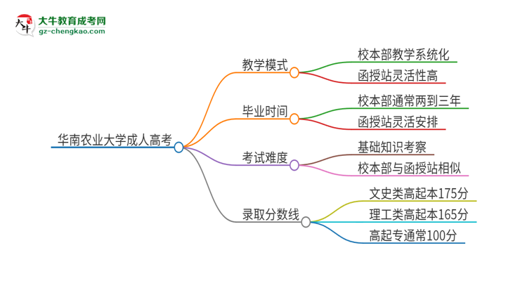 2025年華南農(nóng)業(yè)大學(xué)成人高考校本部和函授站哪個(gè)好一點(diǎn)？思維導(dǎo)圖