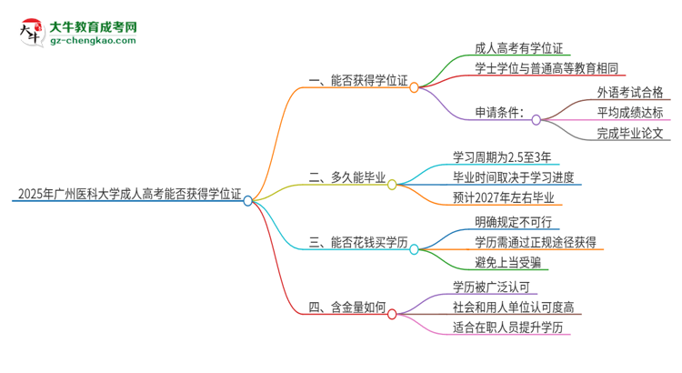 2025年廣州醫(yī)科大學(xué)成人高考能拿到學(xué)位證嗎？思維導(dǎo)圖