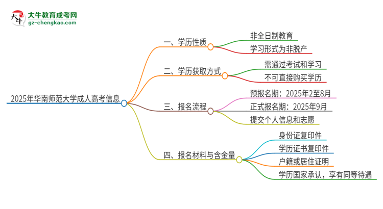 2025年華南師范大學(xué)成人高考的是全日制的嗎？思維導(dǎo)圖