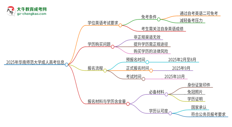 2025年華南師范大學成人高考必須考學位英語嗎？思維導圖