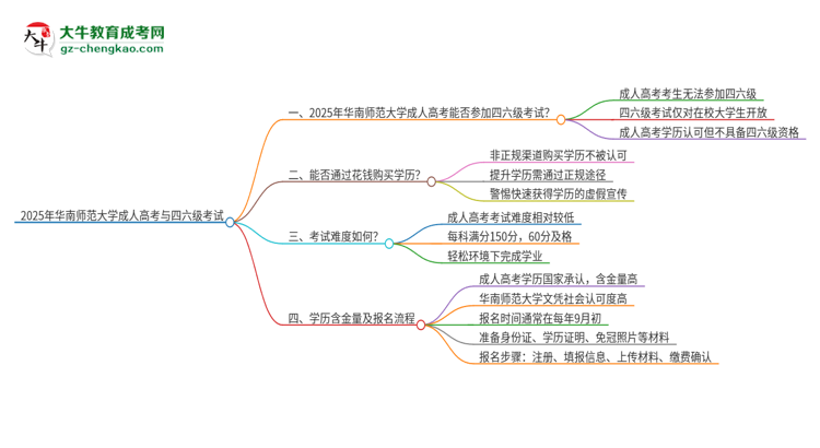 2025年華南師范大學(xué)讀成人高考能考四六級嗎？思維導(dǎo)圖