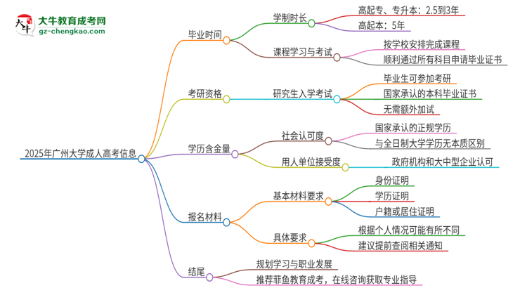 2025年廣州大學(xué)成人高考多久能考完拿證？思維導(dǎo)圖