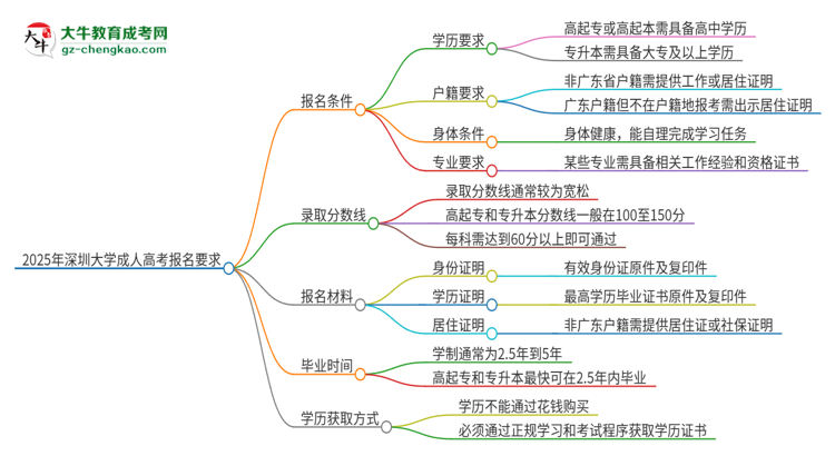 2025年深圳大學的成人高考報名要求有哪些限制？思維導圖