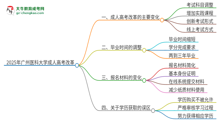 2025年廣州醫(yī)科大學(xué)成人高考改革了哪些內(nèi)容？思維導(dǎo)圖