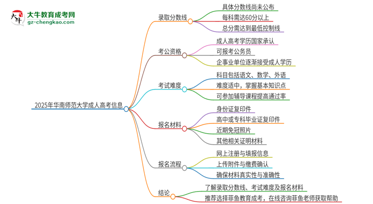 2025年華南師范大學(xué)成人高考需要考幾分能被錄?。克季S導(dǎo)圖