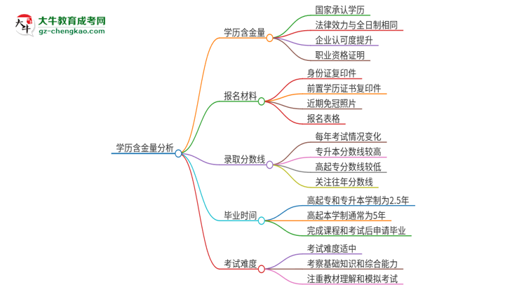 2025年廣東海洋大學(xué)成人高考的學(xué)歷含金量怎么樣？思維導(dǎo)圖