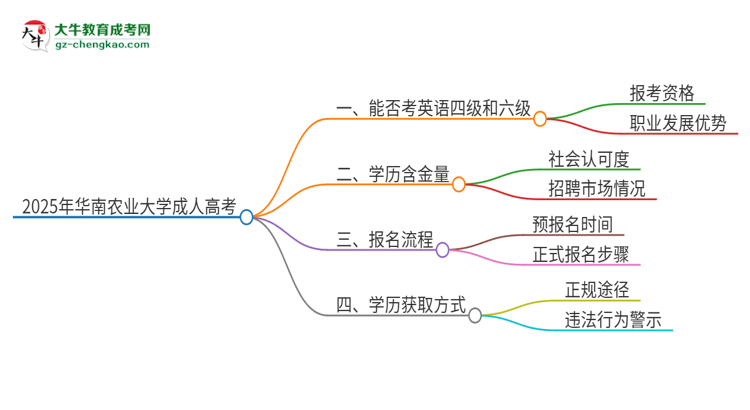 2025年華南農(nóng)業(yè)大學(xué)讀成人高考能考四六級(jí)嗎？思維導(dǎo)圖